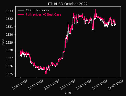 10/7 8:00 PM - 10/9 9:00 PM. During this subperiod, Pyth best case avg. deviation is $0.16 (1.2 bps).